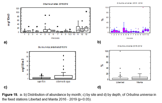 a- b) Distribución de la abundancia por mes; c) por
sitio y d) por profundidad, de Orbulina universa en
las estaciones fijas Libertad y Manta 2016 - 2019 (p<0.05).