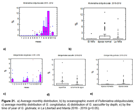 a) Distribución mensual
promedio, b) por evento oceanográfico de Pulleniatina obliquiloculata; c) distribución mensual promedio de
G. conglobatus; d) distribución de G. sacculifer por profundidad; e) por la época del año de G. glutinata; en La Libertad y Manta 2016 - 2019 (p<0.05).