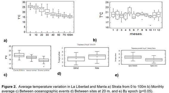 Variación de temperatura
promedio en La Libertad y Manta a) Estratos de 0 a 100 m b) Promedio mensual c)
Entre eventos oceanográficos d) Entre sitios a 20 m. y e) Por época
(p<0,05).