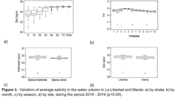 Variación de la salinidad
promedio en la columna de agua en La Libertad y Manta: a) por estrato, b) por
mes, c) por temporada, d) por sitio, durante el período 2016 - 2019
(p<0.05).