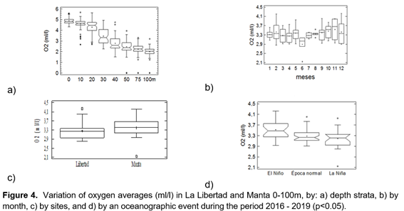Variación de los
promedios de oxígeno (ml/l) en La Libertad y Manta 0-100m, por: a) estratos de
profundidad, b) por mes, c) por sitios, y d) por evento oceanográfico durante
el periodo 2016 - 2019 (p <0,05).