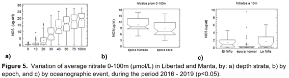 Variación del nitrato promedio 0-100m (µmol/L)
en Libertad y Manta, por: a) estratos de profundidad, b) por época, y c) por
evento oceanográfico, durante el período 2016 - 2019 (p<0.05).