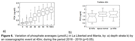 Variación de los promedios de fosfato (µmol/L) en La Libertad y Manta,
por: a) estratos de profundidad b) por un evento oceanográfico a 40m; durante
el periodo 2016 – 2019 (p<0.05).