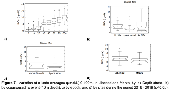 Variación de los promedios de silicatos (µmol/L) 0-100m, en Libertad y
Manta, por: a) 'Estratos de profundidad. b) por evento oceanográfico (10 m de
profundidad), c) por época, y d) por sitios durante el período 2016 - 2019
(p<0.05).