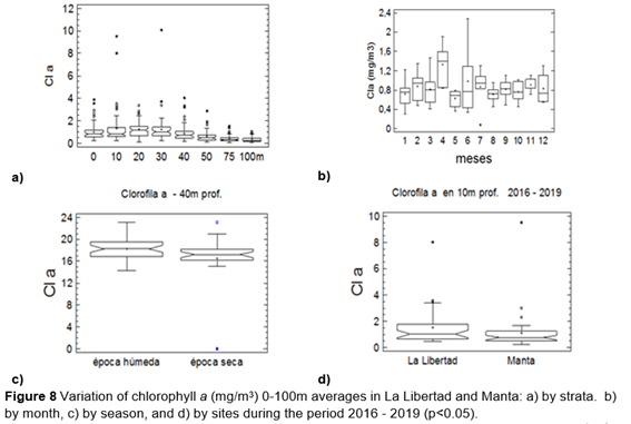 Variación
de clorofila a (mg/m3) promedios 0-100m en La Libertad y Manta: a) por
estratos. b) por mes, c) por temporada, y d) por sitios durante el periodo 2016
- 2019 (p<0.05).