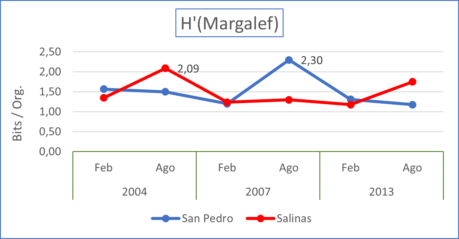 Diversity
values for H'(Margalef) expressed in bits/org at the
San Pedro and Salinas stations.