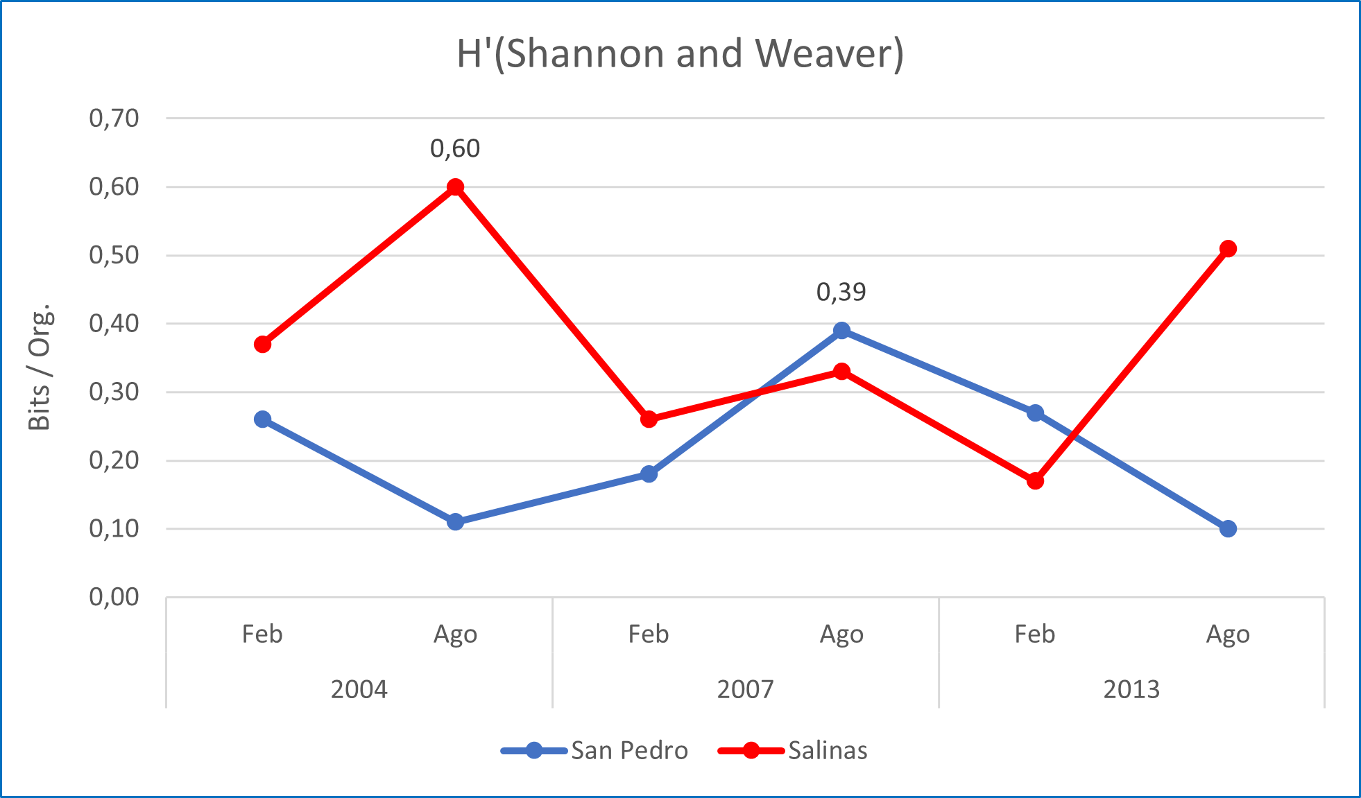 Diversity values for H'(Shannon and
Weaver) expressed in bits/org at the San Pedro and Salinas stations.