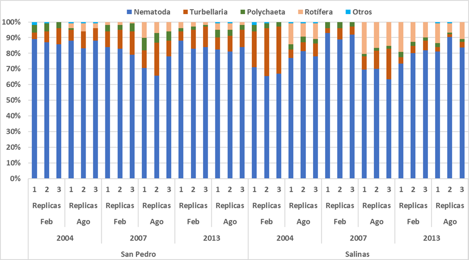 Plotted values of total relative frequency of
meiofaunal groups for San Pedro and Salinas.