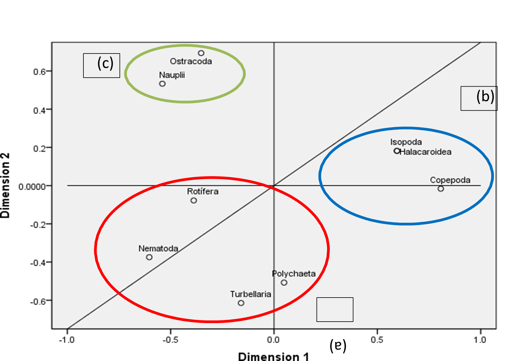 Similarity ordering using the non-metric multidimensional
method. Groups of the total meiofauna.