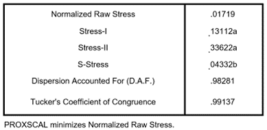 Stress measures and Tucker's congruence coefficient Groups of the total meiofauna