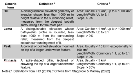 Definition and criteria for classifying the elevations identified in the study area