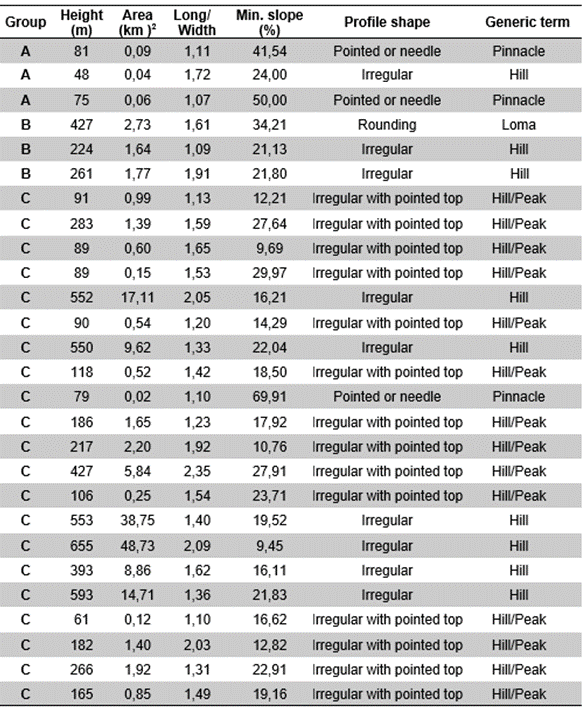Characteristics of the elevations identified in the study area