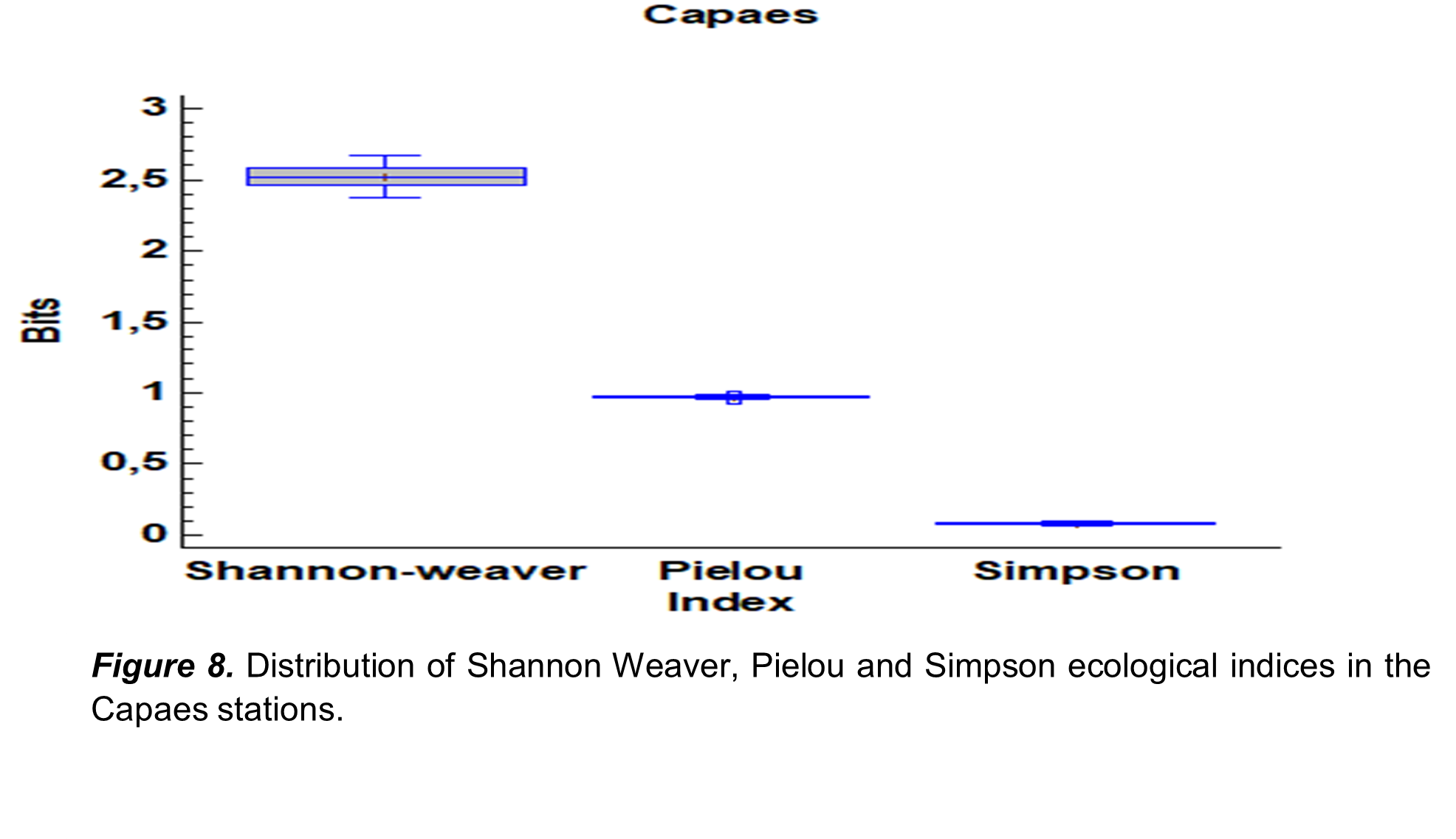 Distribution of Shannon
Weaver, Pielou and Simpson ecological indices in the Capaes stations.