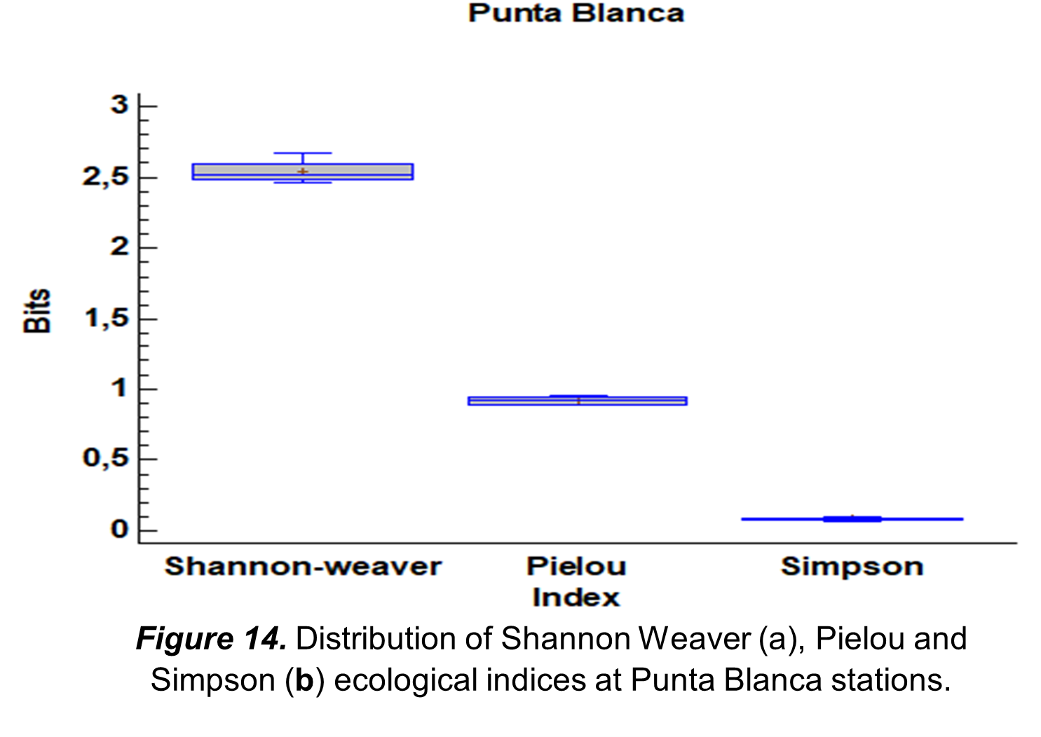 Distribution of
Shannon Weaver (a), Pielou and Simpson (b)
ecological indices at Punta Blanca stations.