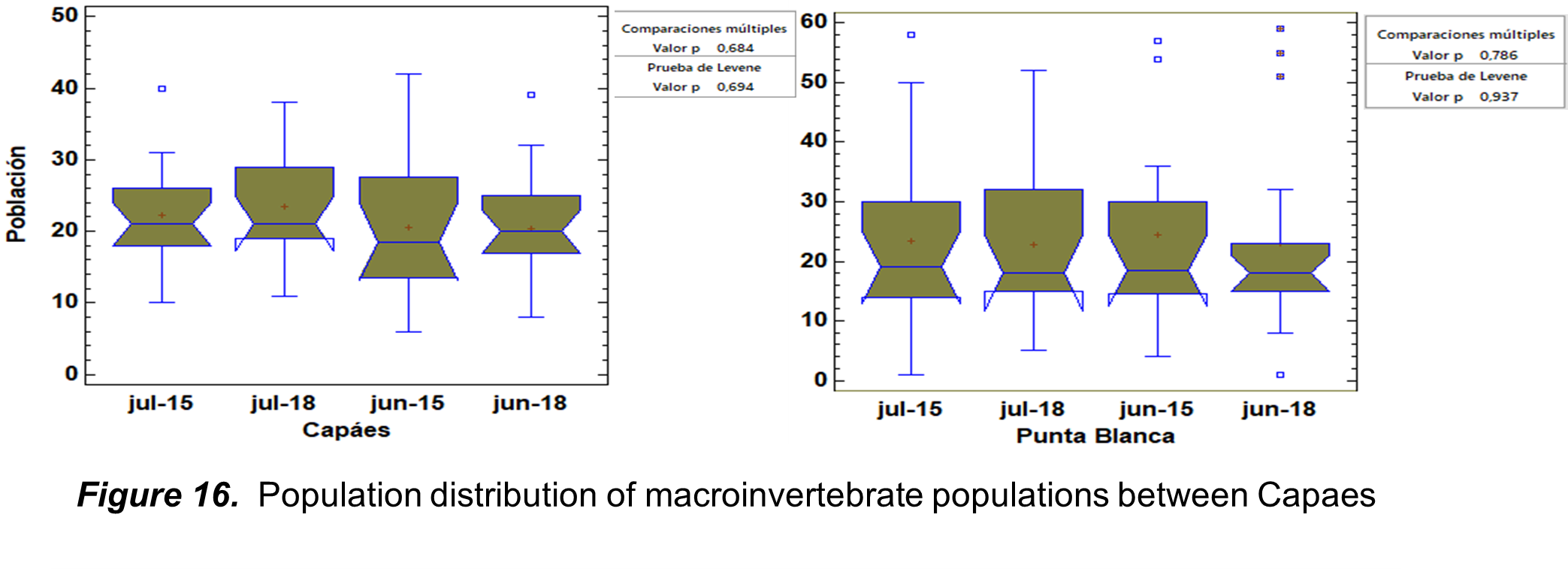 Population
distribution of macroinvertebrate populations between Capaes and Punta Blanca.
