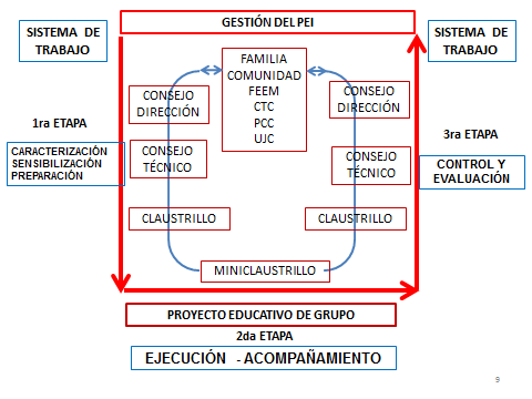 Gestión del PEI