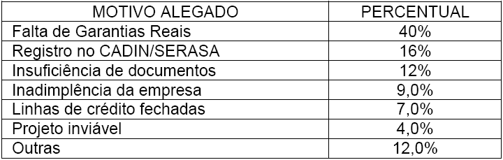 Razões alegadas pelas
instituições financeiras para não ofertar empréstimos às pequenas e médias
empresas – 2003