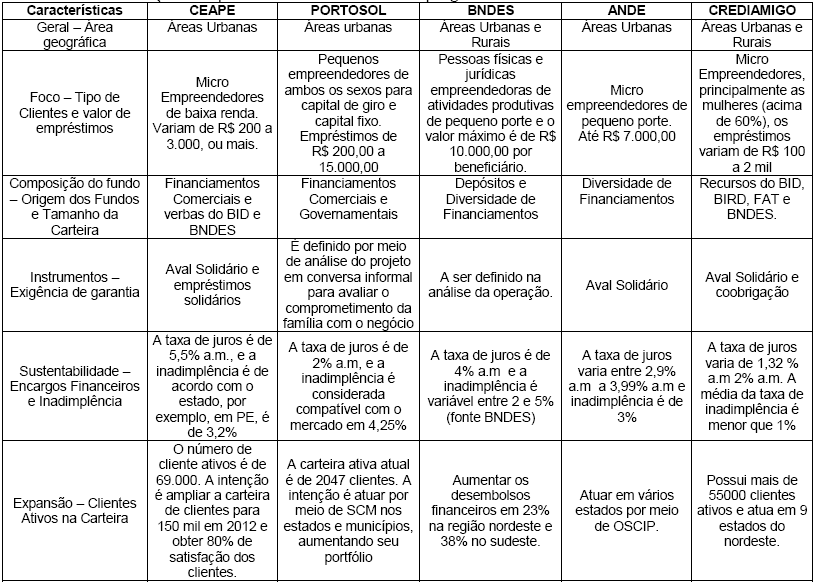 Avaliação
comparativa das atividades dos programas de microcrédito