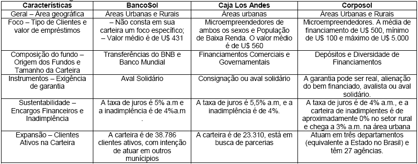 Programas de
Microcrédito na América Latina