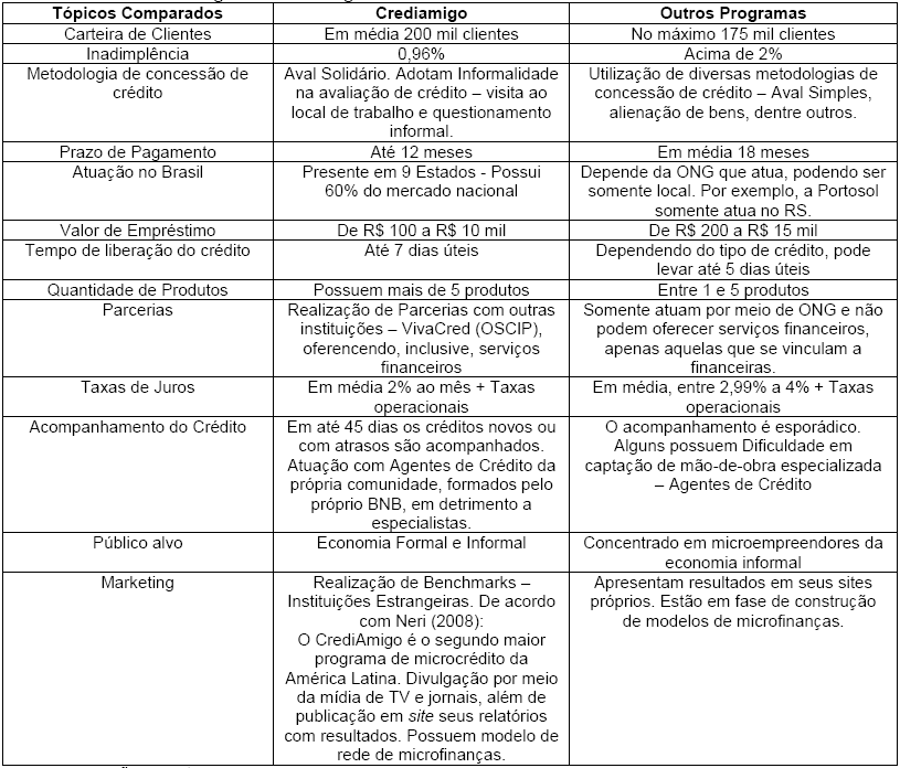 O Crediamigo x
Outros Programas