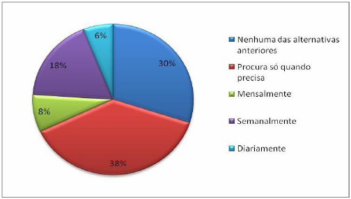 Percentual da frequência dos trabalhadores da
cidade de Manaus que buscam por informações sobre finanças pessoais para o mês de
maio de 2016.