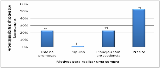 Percentagem dos motivos que levam os trabalhadores
da cidade de Manaus a realizar uma compra no mês de maio de 2016.