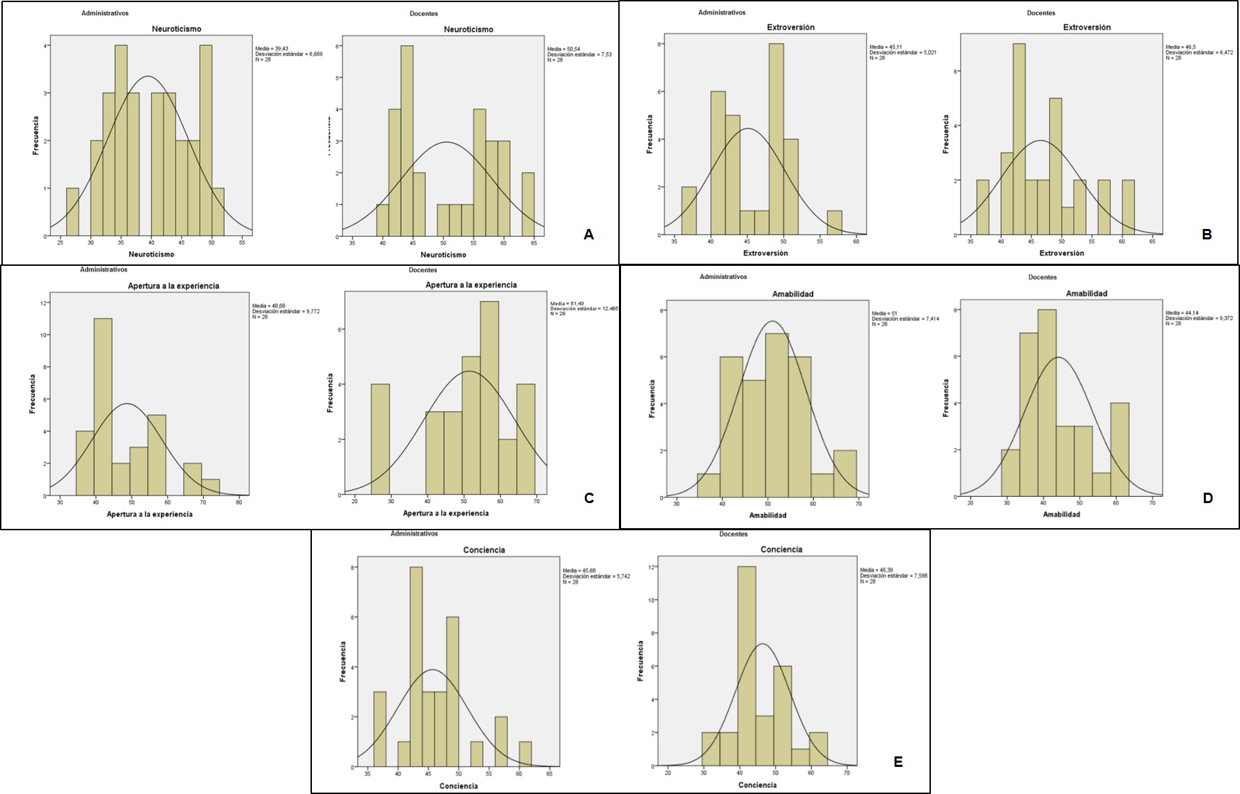 Figura 1. Histogramas de las dimensiones Neuroticismo (A), Extroversi&oacute;n (B), Apertura a la experiencia (C), Amabilidad (D) y Conciencia (E)  evaluadas en el personal administrativo y docente de la Universidad Centroccidental Lisandro Alvarado (UCLA).