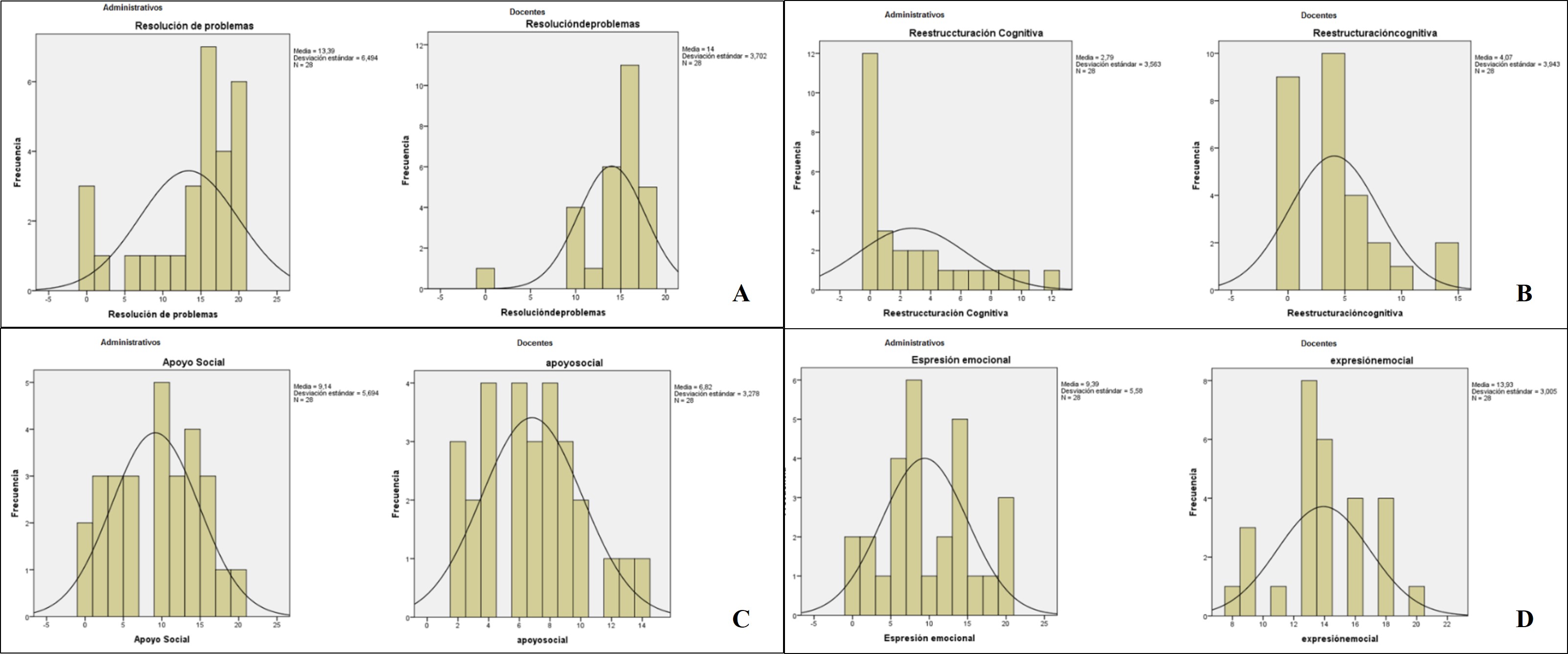 Figura 2. Histogramas de las dimensiones Resoluci&oacute;n de Problemas (A), Reestructuraci&oacute;n Cognitiva  (B), Apoyo Social (C) y Expresi&oacute;n Emocional (D) evaluadas en el personal administrativo y docente de la Universidad Centroccidental Lisandro Alvarado (UCLA).