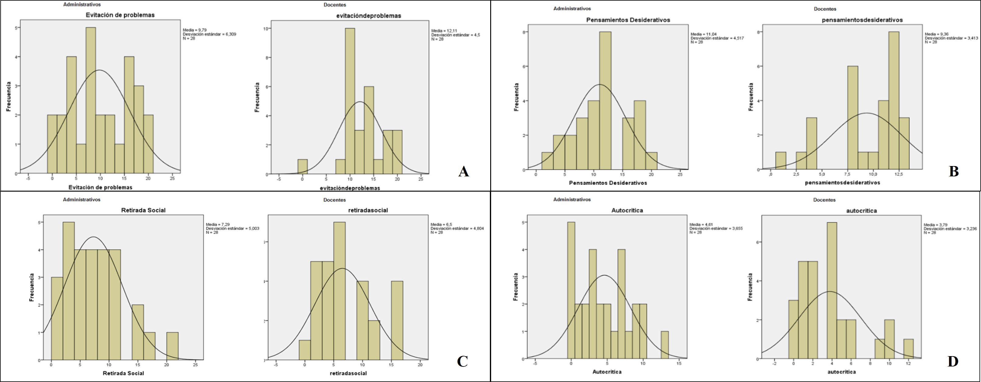 Figura 3. Histogramas de las dimensiones Evitaci&oacute;n de Problemas (A), Pensamientos Desiderativos (B), Retirada Social (C) y Autocr&iacute;tica (D) evaluadas en el personal administrativo y docente de la Universidad Centroccidental Lisandro Alvarado (UCLA).