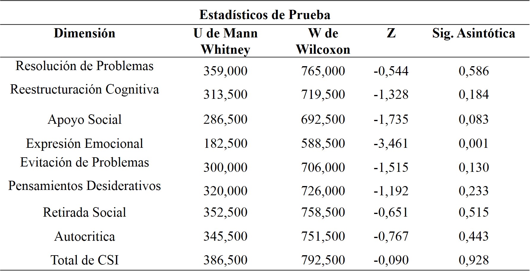 Cuadro 4. Prueba no param&eacute;trica U Mann-Whitney para la variable Estrategias de Afrontamiento evaluada en el personal docente y administrativo de la UCLA.