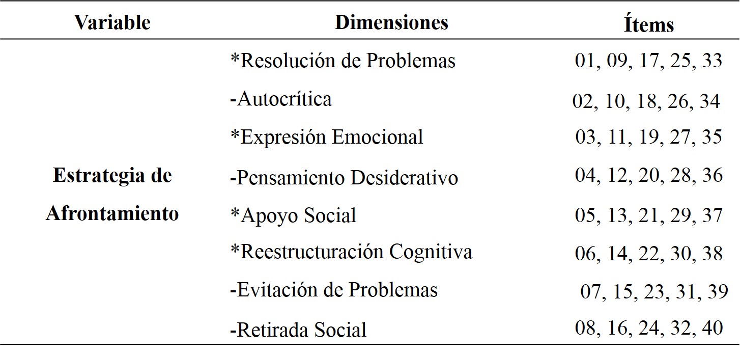 Cuadro 2. Operacionalizaci&oacute;n de la variable Estrategias de Afrontamiento.