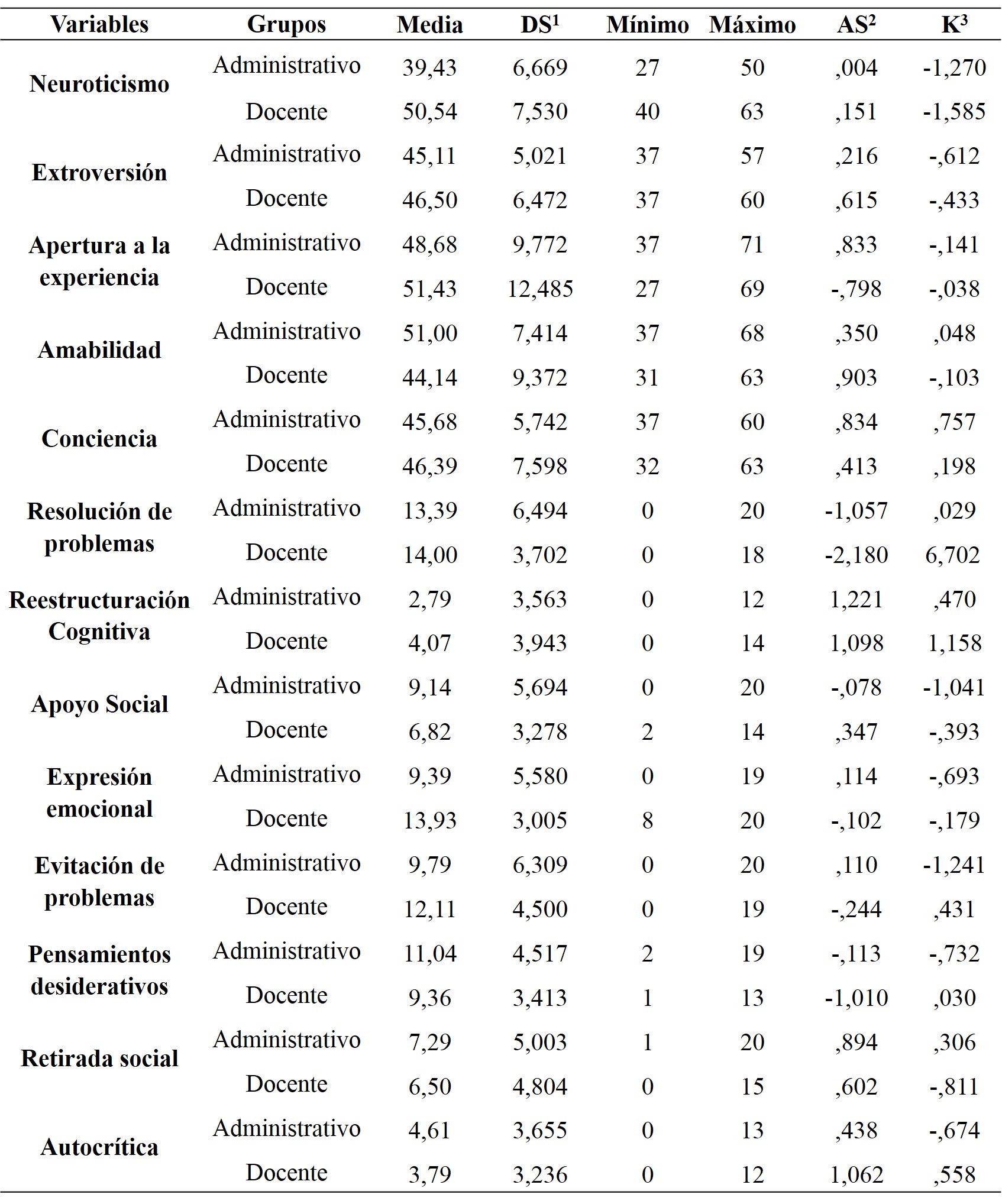 Cuadro 3. An&aacute;lisis estad&iacute;stico descriptivo de las variables de estudio evaluadas en el personal administrativo y docente de la Universidad Centroccidental Lisandro Alvarado (UCLA).