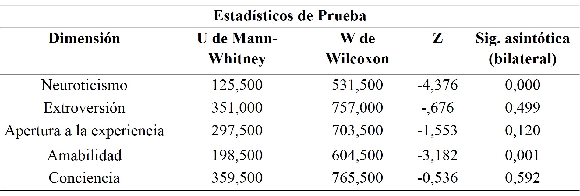 Cuadro 5. Prueba no param&eacute;trica U Mann-Whitney para la variable Factores de Personalidad evaluada en el personal docente y administrativo de la UCLA.