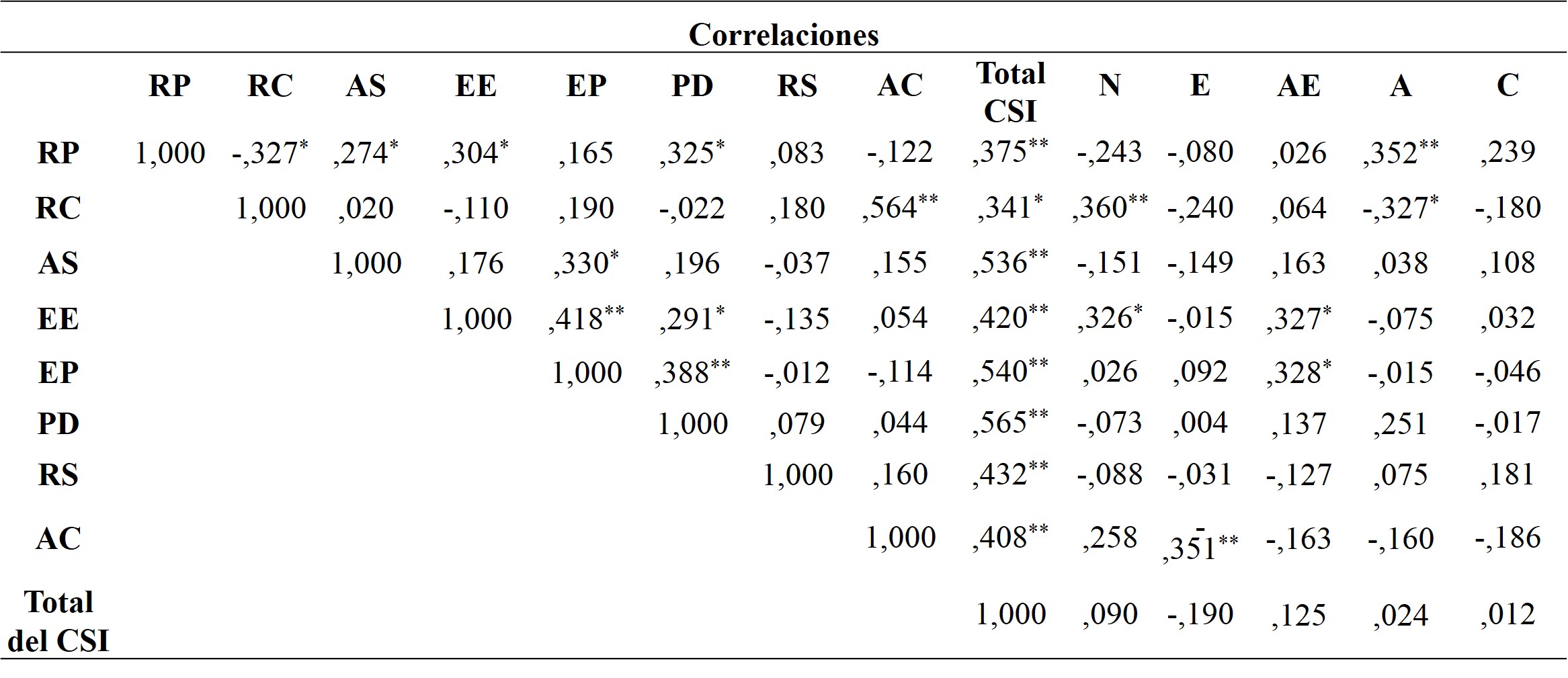 Cuadro 6. Matriz de correlaci&oacute;n de las dimensiones de CSI y las dimensiones NEO-FFI.