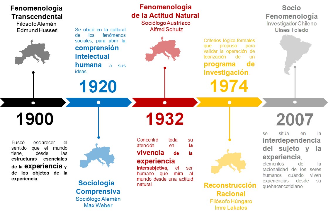 Figura 1. Evolución del Constructo Teórico de la Sociofenomenología.