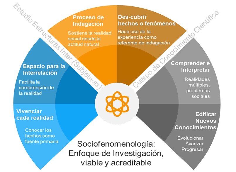Figura 2. 
			Visión de la Sociofenomenología como cuerpo de conocimiento científico.