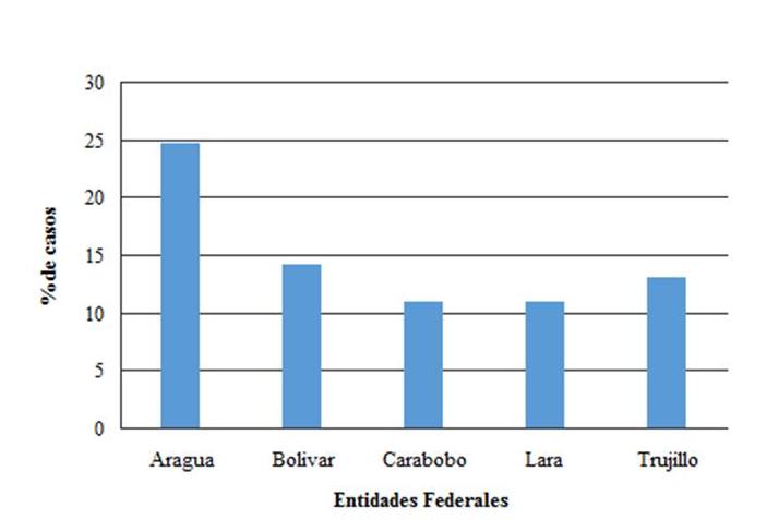 Figura 1.
			Frecuencia relativa del virus de la enfermedad de Newcastle velogenico distribuido por entidad federal.  Período 2012 - 2016.