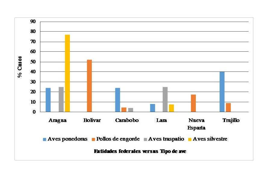 Figura 2. 
			Frecuencia relativa de casos detectados del virus de la enfermedad de Newcastle velogenico distribuidos según la presentación por entidad federal y por tipo de ave.  Período 2012-2016.  