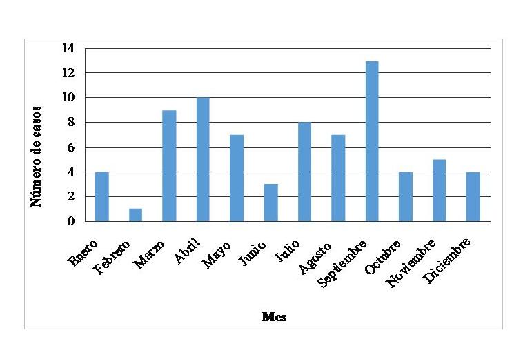 Figura 3. 
			Frecuencia del número de casos detectados del virus de la enfermedad de Newcastle velogénico por mes de ocurrencia. Período 2012 - 2016.