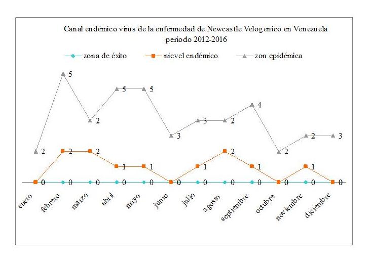 Figura 4.  
			Frecuencia de los casos detectados del virus de la enfermedad de Newcastle velogénico distribuido según el mes de ocurrencia en el periodo de estudio 2012-2016.