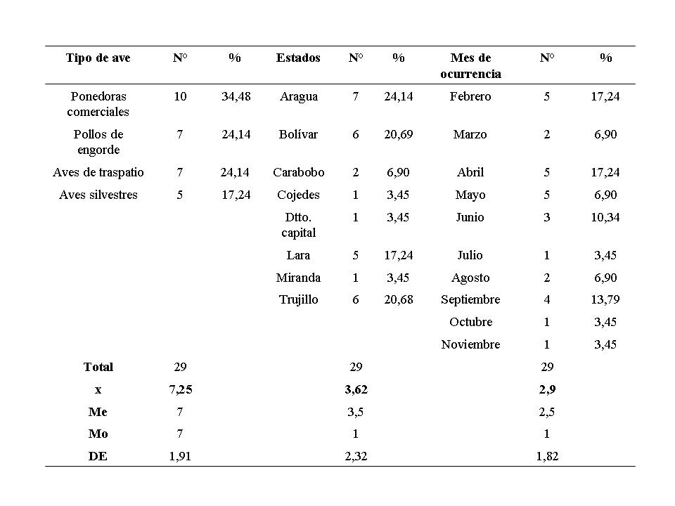 Cuadro 7.
			Casos detectados del virus de la enfermedad de Newcastle velogenico según la unidad de producción, estado de procedencia y mes de reporte en el año 2016. 