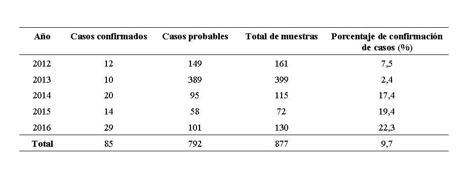 Cuadro 1.
			Porcentaje de confirmación de casos de la enfermedad de Newcastle velogenico durante el período 2012-2016.