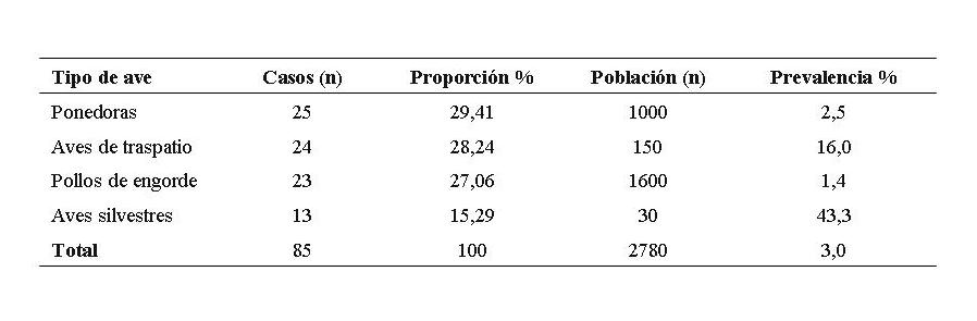 Cuadro 2. 
			Prevalencia de la enfermedad de Newcastle velogénico en las diferentes unidades de producción avícola. Periodo 2012-2016. 