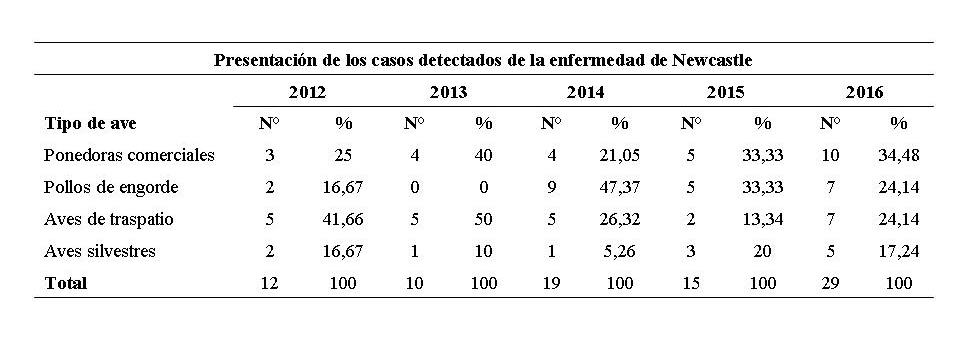 Cuadro 3.
			Frecuencia absoluta y relativa del virus de la enfermedad de Newcastle velogénico distribuido en los tipos de aves en el período 2012– 2016.