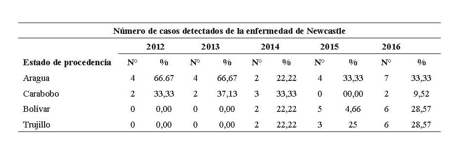 Cuadro 4.
			Frecuencia absoluta y relativa de casos detectados del virus de la enfermedad de Newcastle velogenico según la procedencia. Período 2012-2016. 