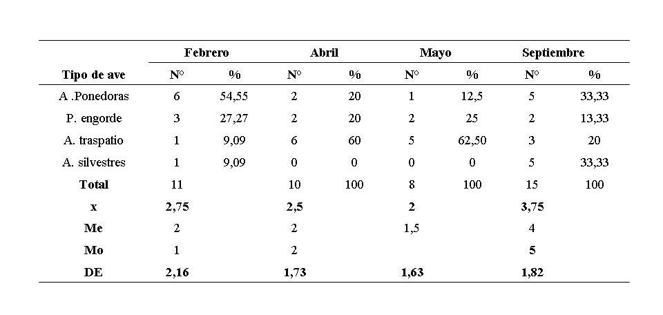 Cuadro 5.
			Frecuencia absoluta y relativa de los casos detectado del virus de la enfermedad de Newcastle velogénico de los tipos de ave y el mes de ocurrencia. Periodo 2012-2016.