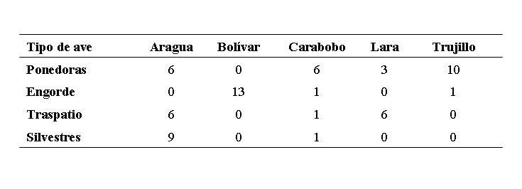 Cuadro 6.
			Frecuencia absoluta de los casos detectados del virus de la enfermedad de Newcastle de los tipos de aves y procedencia de las muestras de aves. Periodo 2012-2016. 