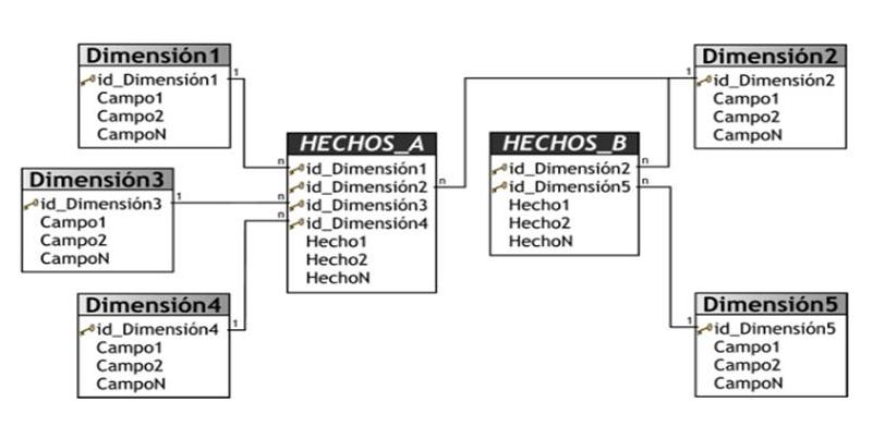 Figura 1.
			Ejemplo de esquema constelación en forma genérica.
