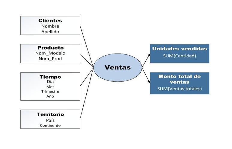 Figura 3.
			Modelo conceptual ampliado de ventas.