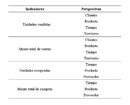 Cuadro 1. 
			Cuadro de indicadores y perspectivas para la empresa de comercialización de mercancía.
